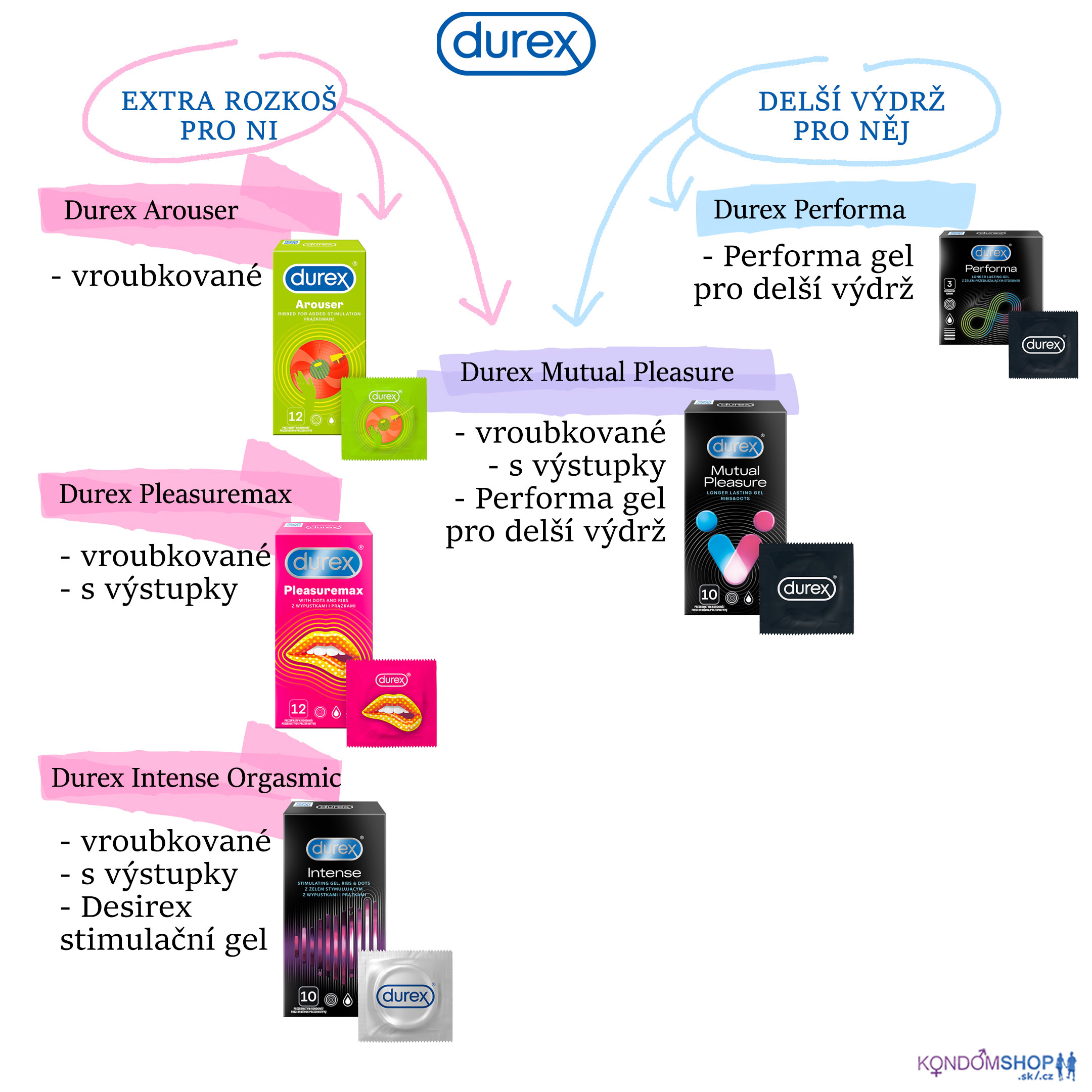 Durex druhy dráždivých kondomů