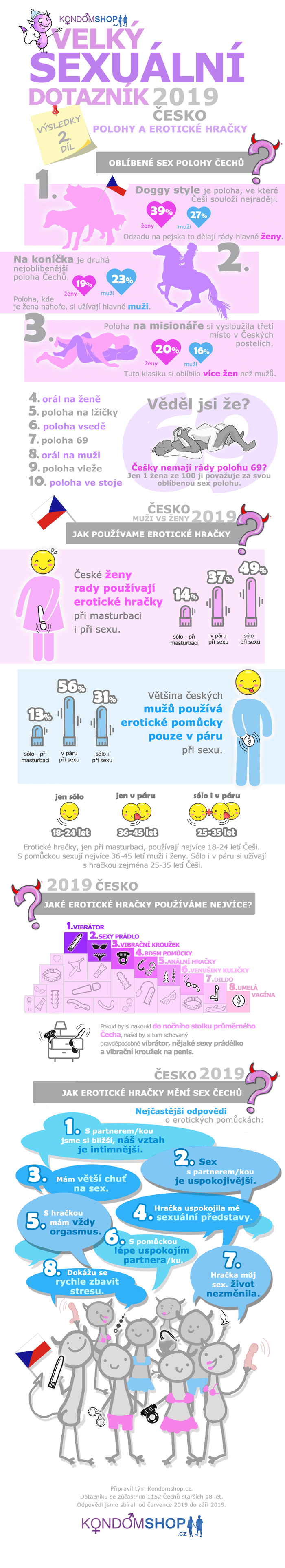 infografika 2. díl výsledků sexuálního průzkumu Čechů