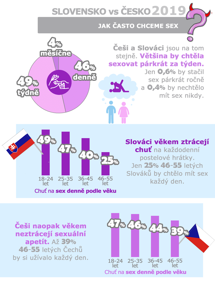 infografika: Jak často chceme sex? průzkum 2019 Slovensko vs česko