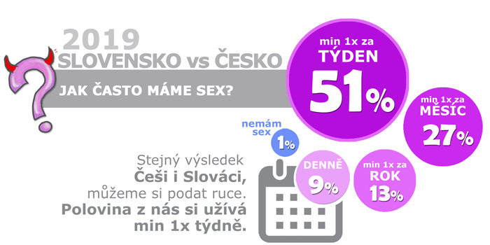 infografika:  Jak často máme sex? průzkum 2019 Slovensko vs Česko