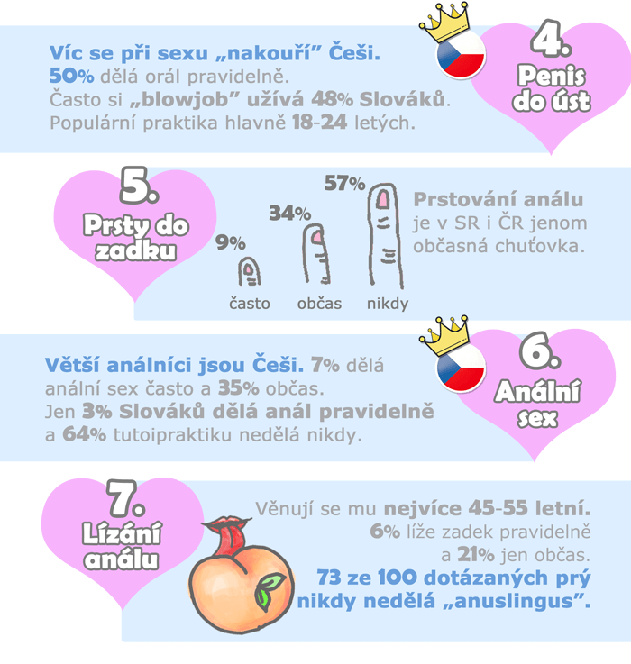infografika: sexuální praktiky, průzkum 2019 Slovensko vs Česko