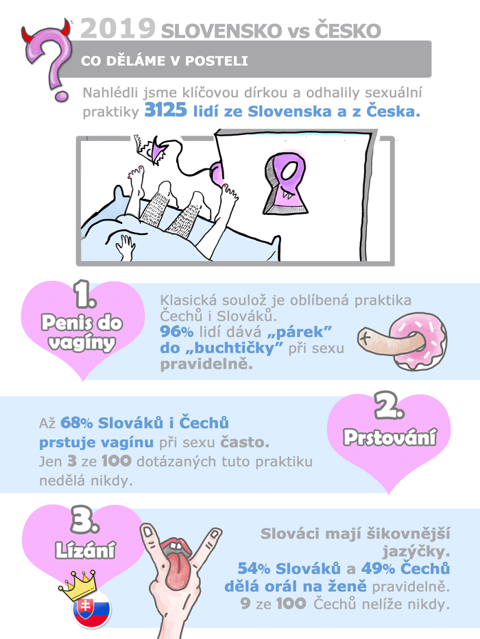 infografika: Sexuální praktiky, průzkum 2019 Slovensko vs Česko