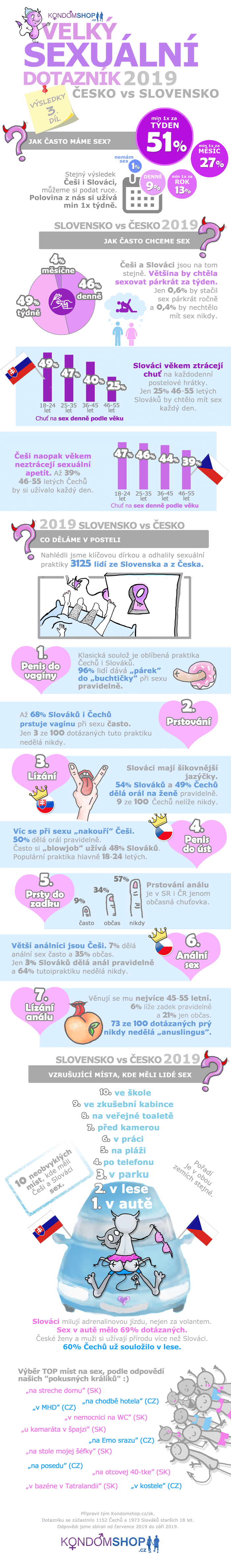infografika velký sexuální průzkum 2019 Slovensko vs Česko