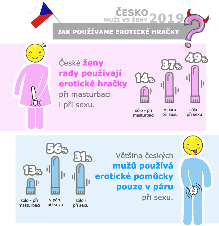 jak používají Češi erotické hračky 2019 infografika