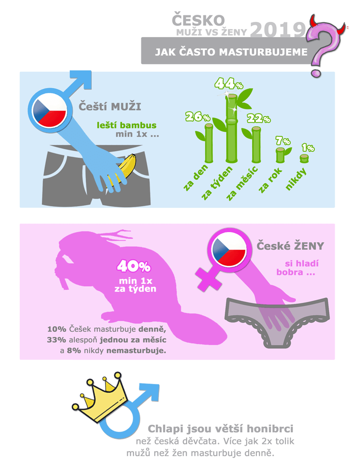 jak často masturbují Češi? Infografika výsledky sexuálního datazníku 2019