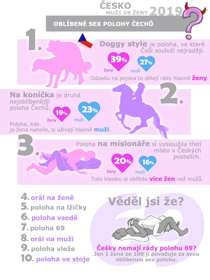 nejoblíbenější sexuální polohy Česko 2019 infografika