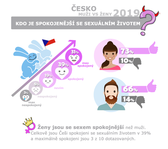 Kto je so sexuálním životem spokojenější? Infografika výsledy Česko 2019