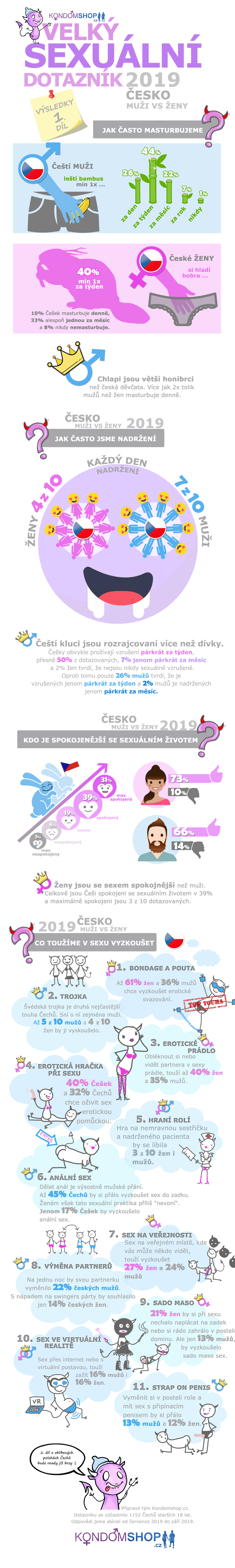 velký sexuální dotazník výsledky 2019 1. díl infografika